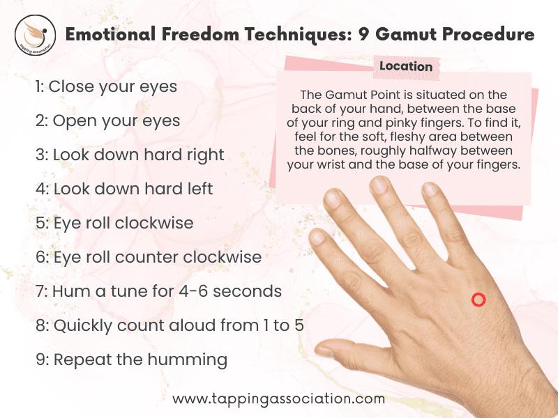 A hand with a red dot on the back shows the Gamut Point location. Steps for the 9 Gamut Procedure in Emotional Freedom Techniques are listed on the left.